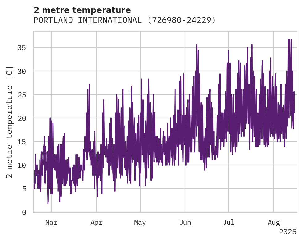 Temperature obs for PORTLAND INTERNATIONAL AIRPOR