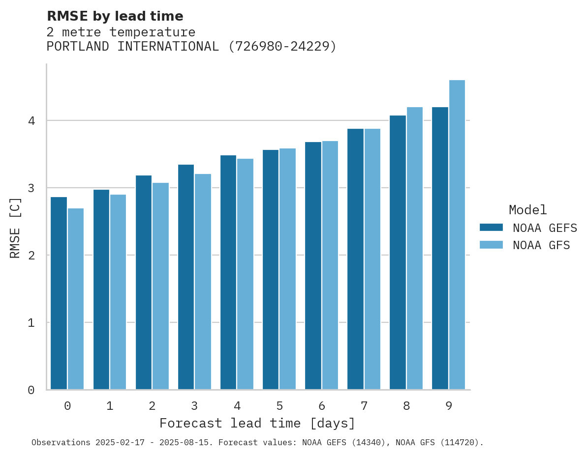 Temperature RMSE by lead time for PORTLAND INTERNATIONAL AIRPOR