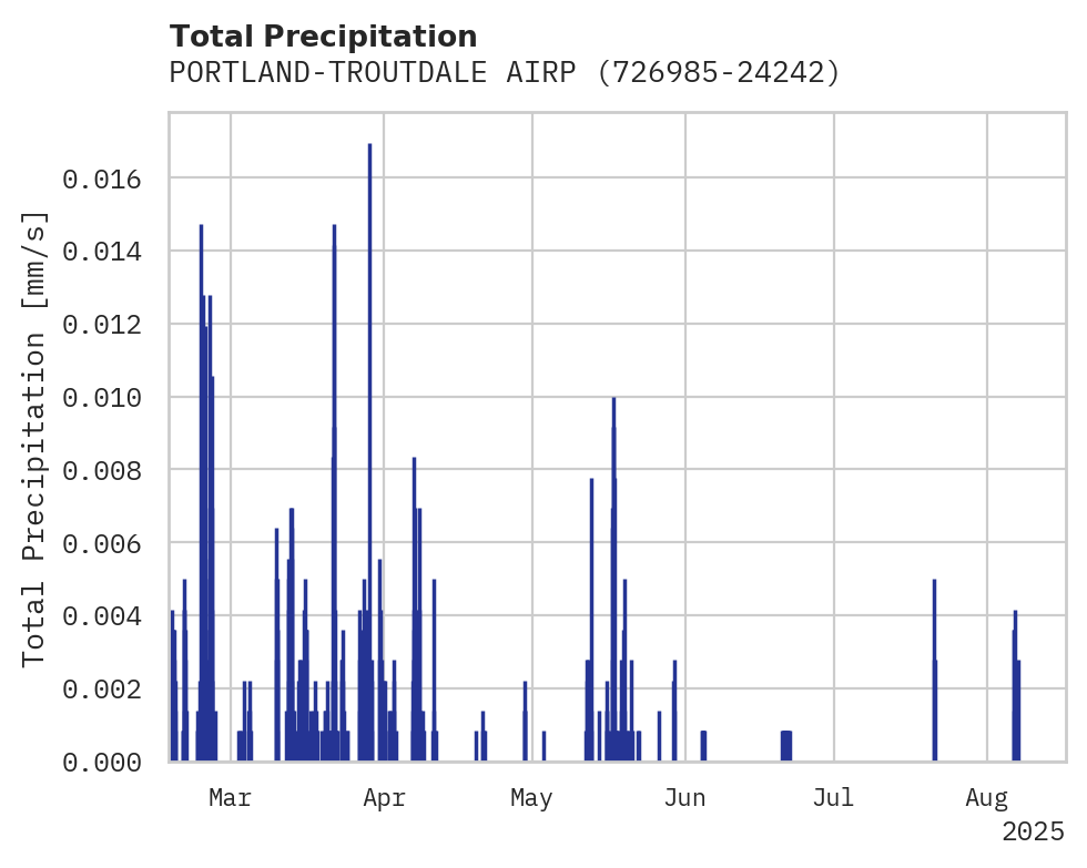 Precipitation obs for PORTLAND-TROUTDALE AIRPORT