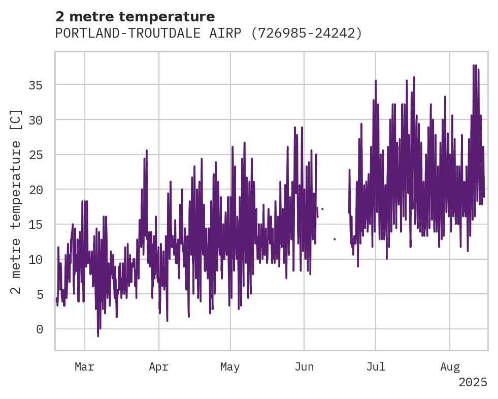 Temperature obs for PORTLAND-TROUTDALE AIRPORT