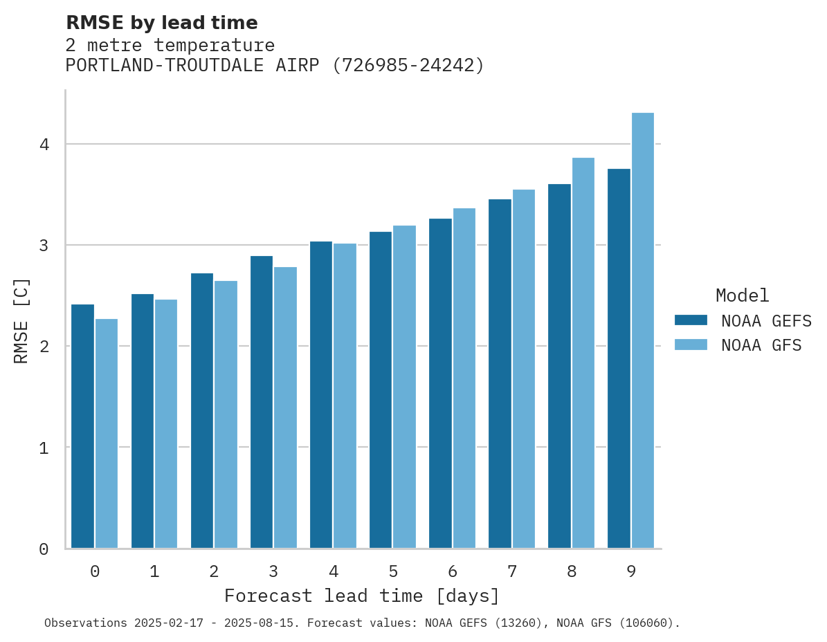 Temperature RMSE by lead time for PORTLAND-TROUTDALE AIRPORT