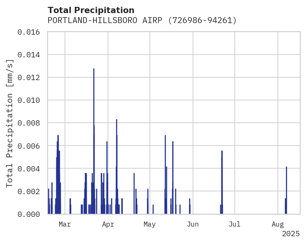 Precipitation obs for PORTLAND-HILLSBORO AIRPORT
