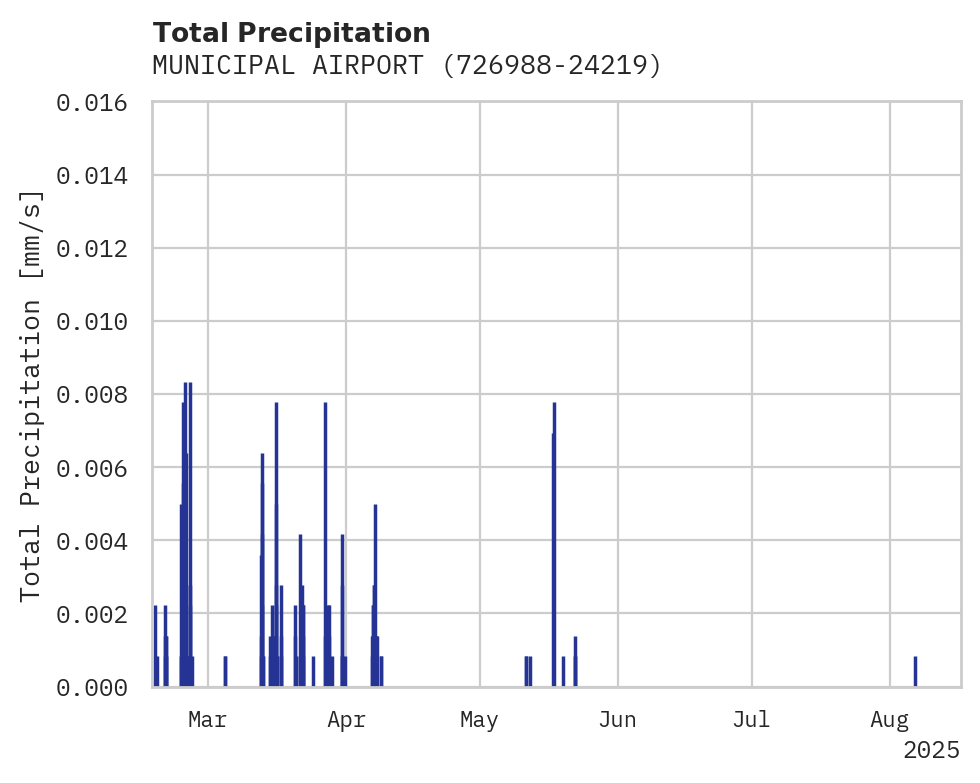 Precipitation obs for MUNICIPAL AIRPORT