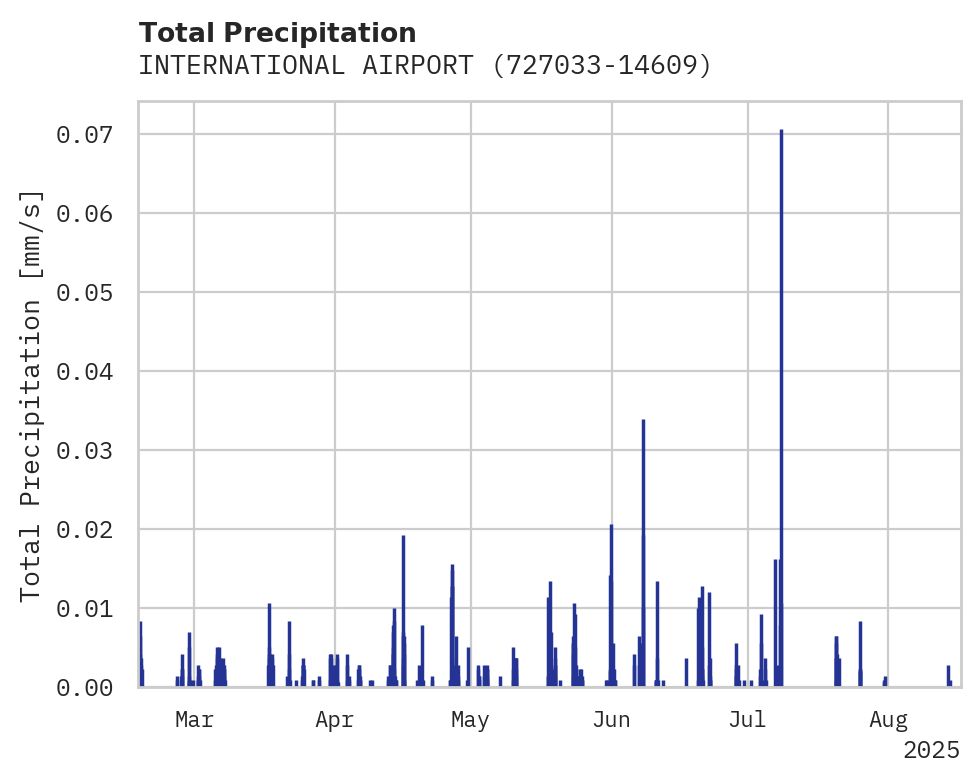 Precipitation obs for INTERNATIONAL AIRPORT