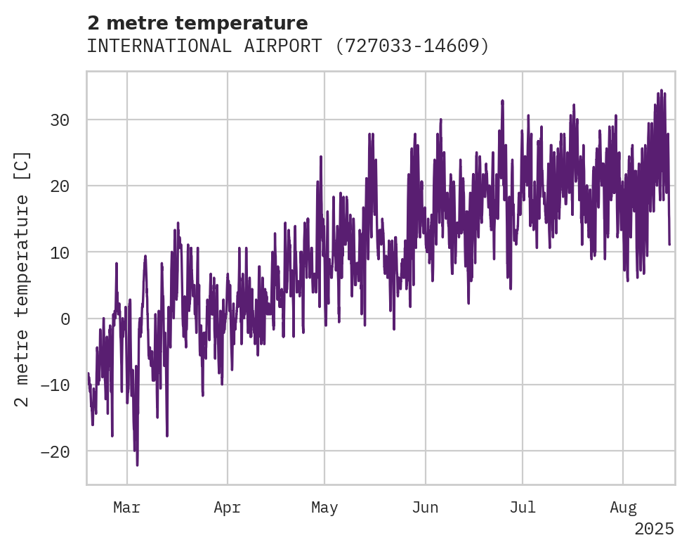 Temperature obs for INTERNATIONAL AIRPORT