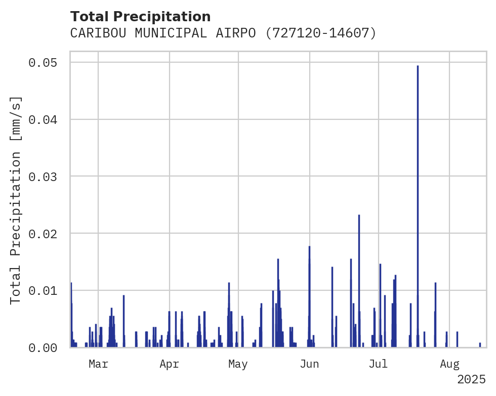 Precipitation obs for CARIBOU MUNICIPAL AIRPORT