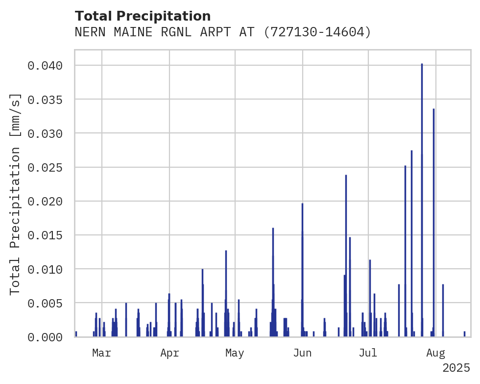 Precipitation obs for NERN MAINE RGNL ARPT AT PRESQ