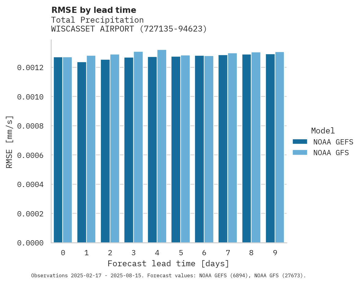Precipitation RMSE by lead time for WISCASSET AIRPORT