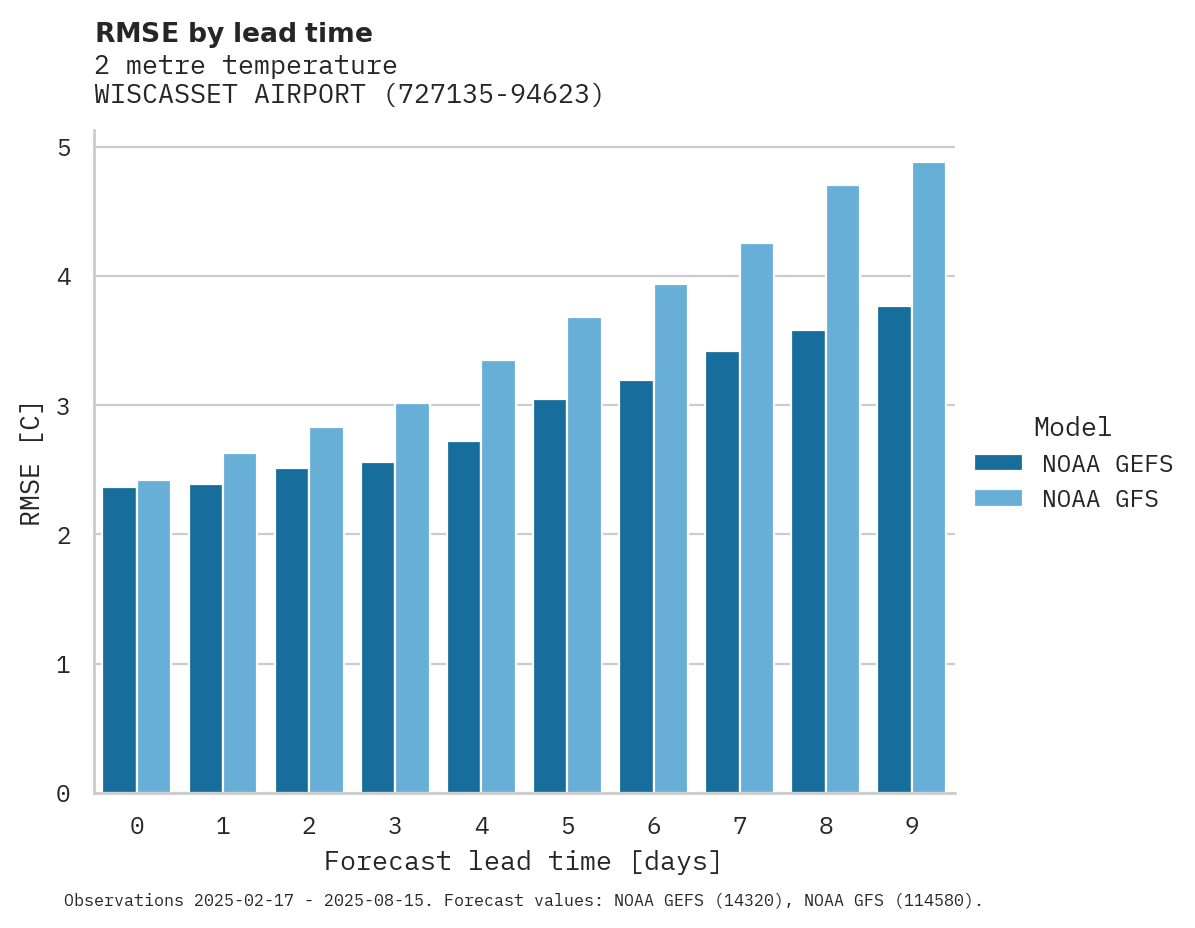 Temperature RMSE by lead time for WISCASSET AIRPORT