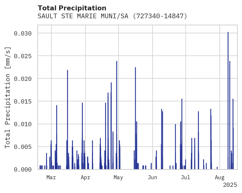 Precipitation obs for SAULT STE MARIE MUNI/SASN FIE