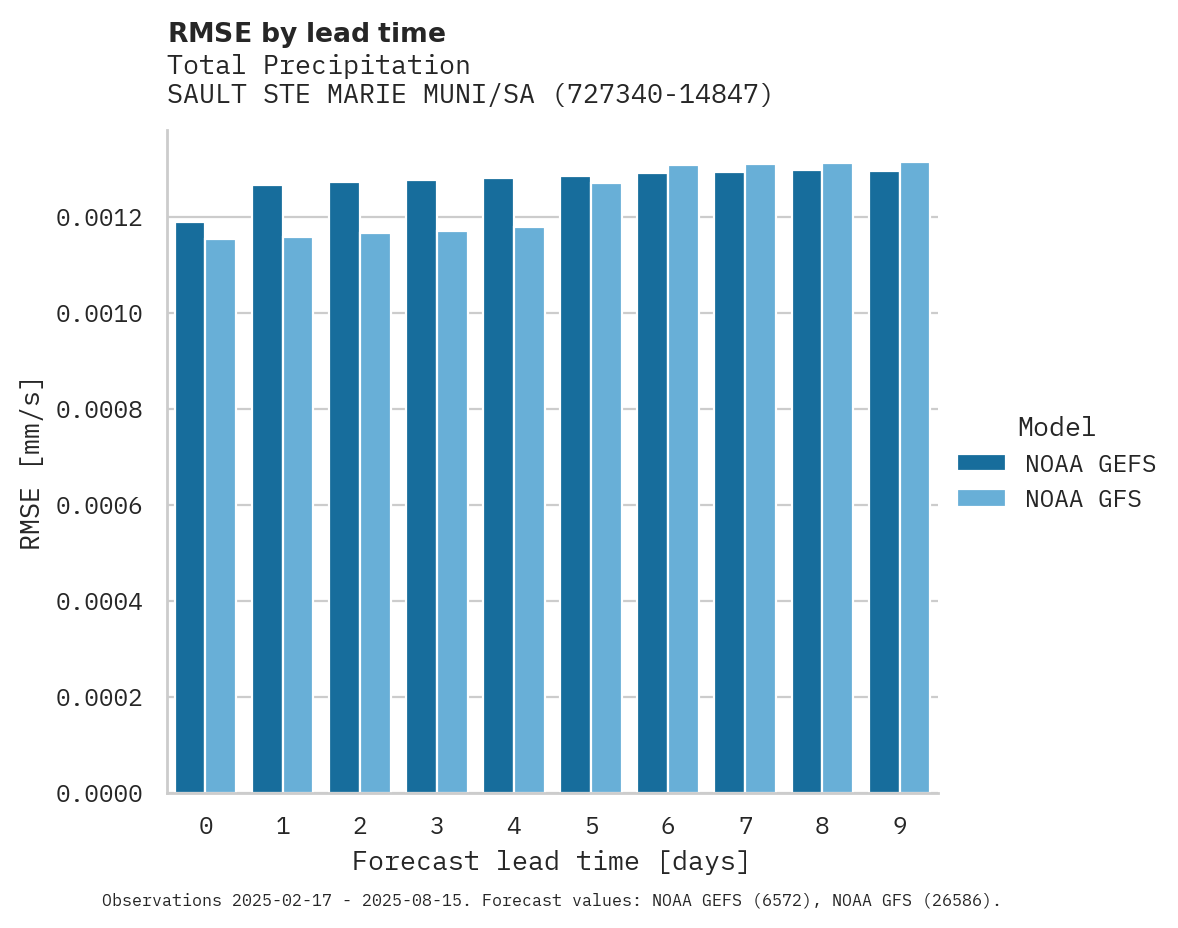Precipitation RMSE by lead time for SAULT STE MARIE MUNI/SASN FIE