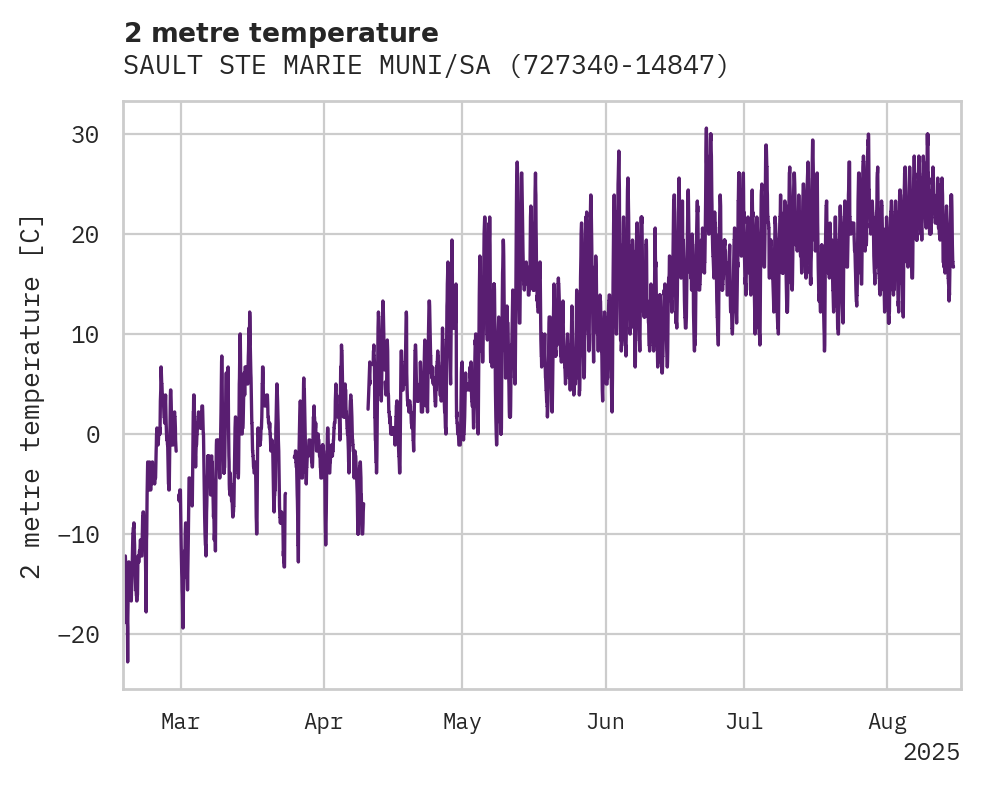 Temperature obs for SAULT STE MARIE MUNI/SASN FIE