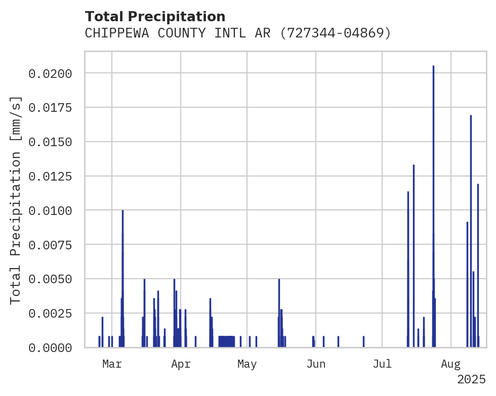 Precipitation obs for CHIPPEWA COUNTY INTL ARPT