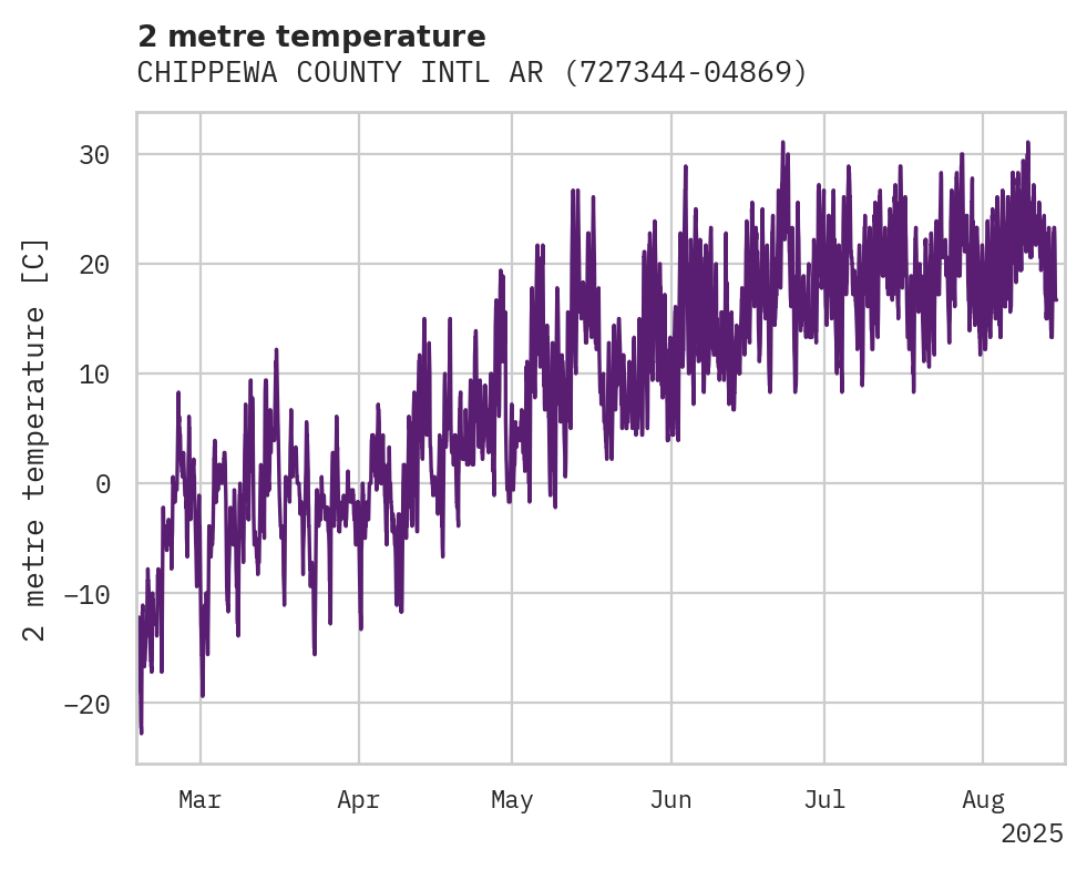Temperature obs for CHIPPEWA COUNTY INTL ARPT