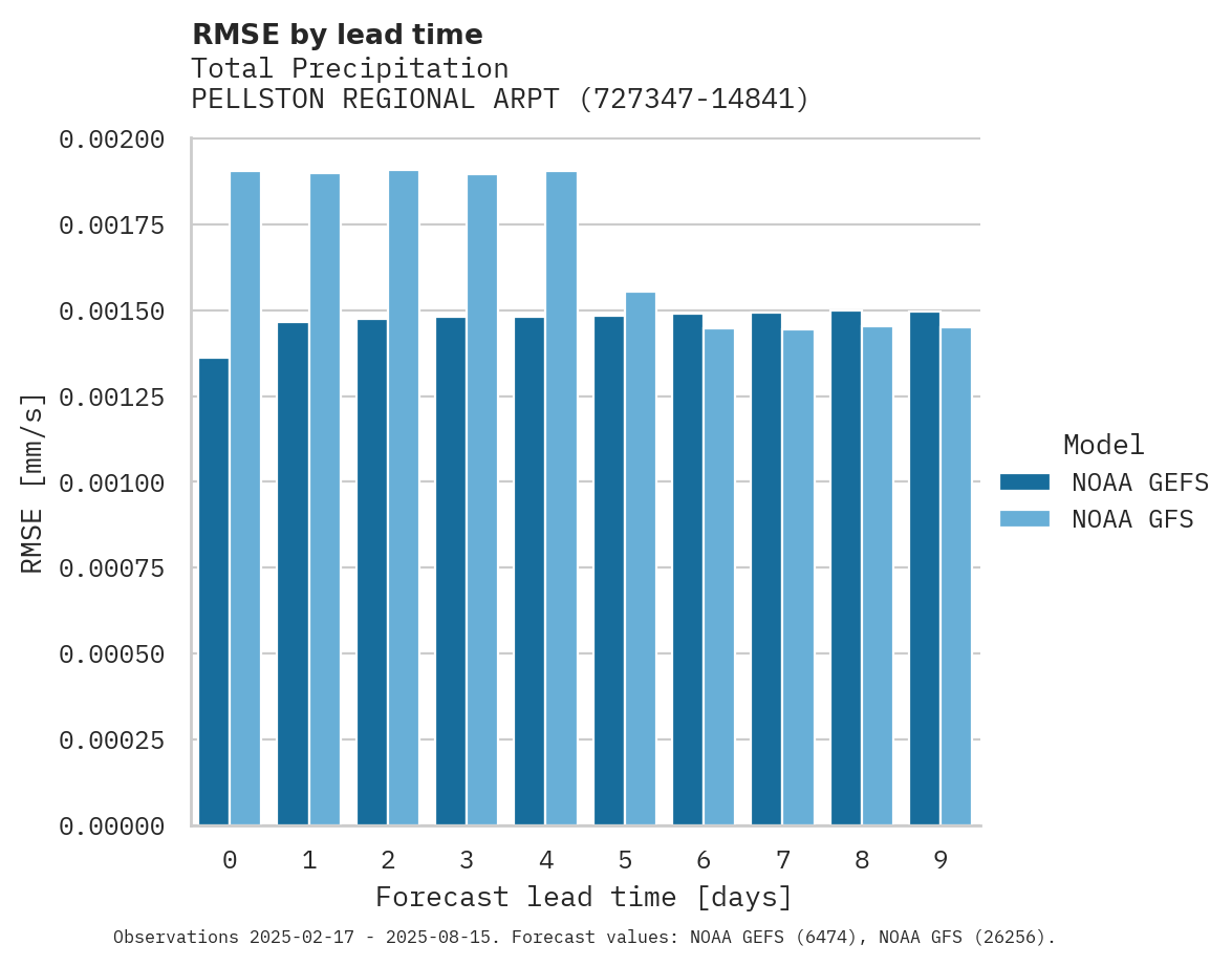 Precipitation RMSE by lead time for PELLSTON REGIONAL ARPT OF EMM