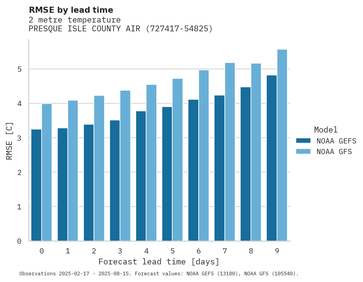 Temperature RMSE by lead time for PRESQUE ISLE COUNTY AIRPORT