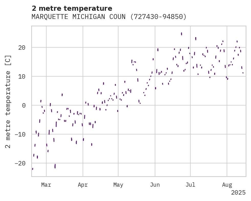 Temperature obs for MARQUETTE MICHIGAN COUNTY AP