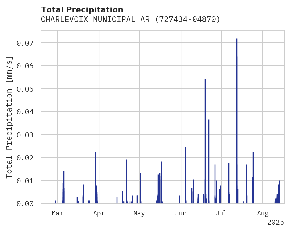 Precipitation obs for CHARLEVOIX MUNICIPAL ARPT