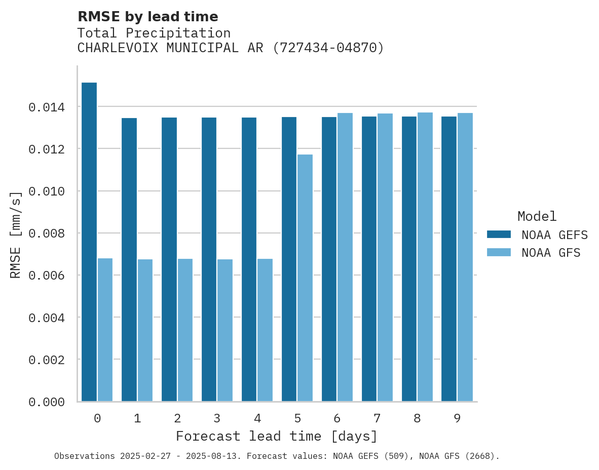 Precipitation RMSE by lead time for CHARLEVOIX MUNICIPAL ARPT