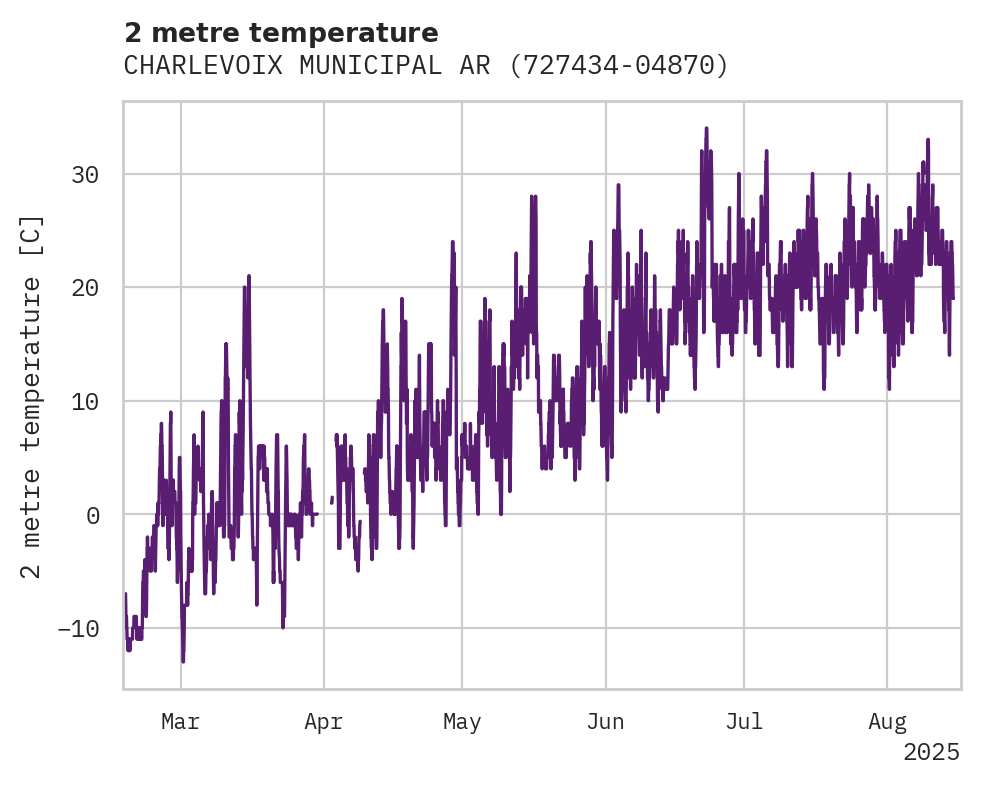 Temperature obs for CHARLEVOIX MUNICIPAL ARPT