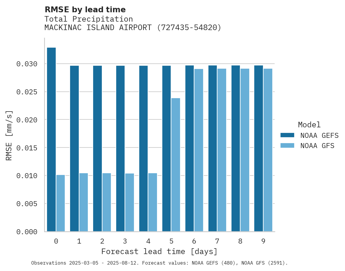 Precipitation RMSE by lead time for MACKINAC ISLAND AIRPORT