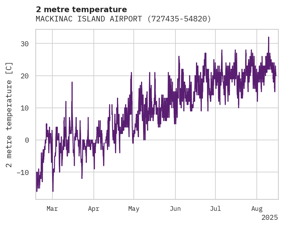 Temperature obs for MACKINAC ISLAND AIRPORT
