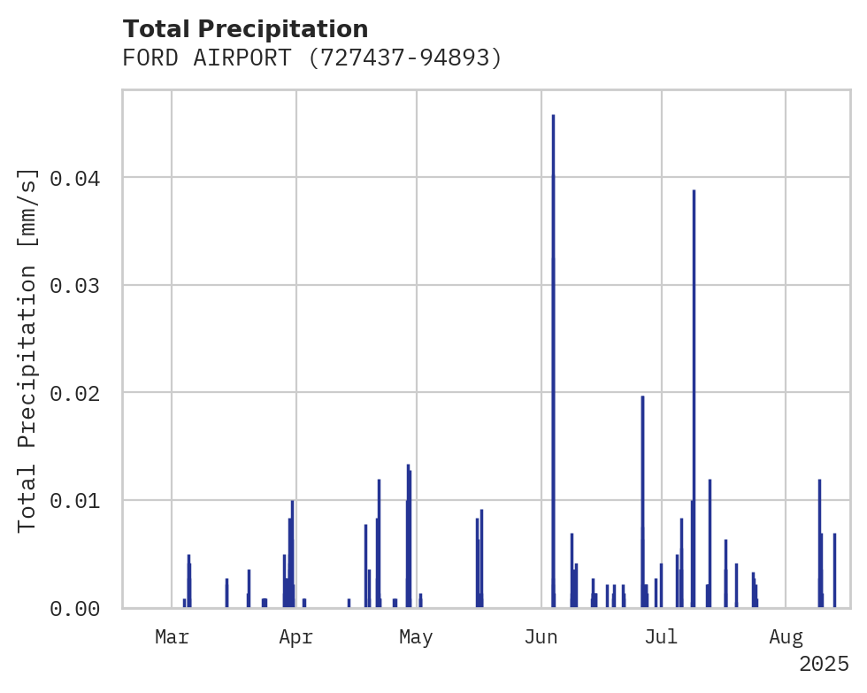 Precipitation obs for FORD AIRPORT