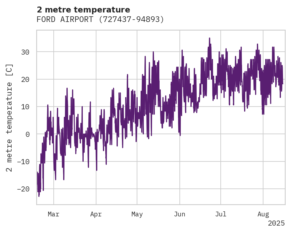 Temperature obs for FORD AIRPORT