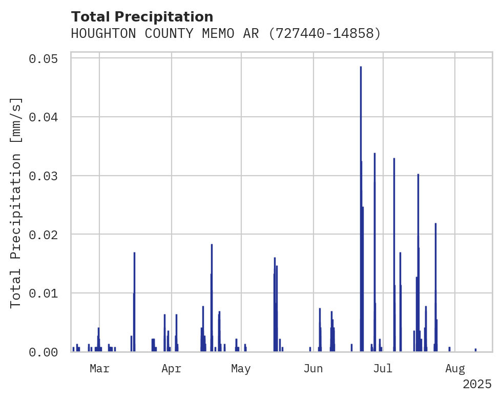Precipitation obs for HOUGHTON COUNTY MEMO ARPT