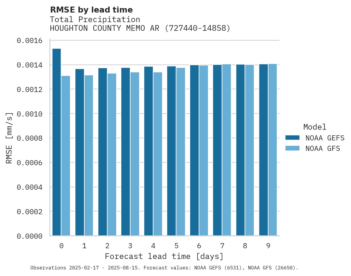 Precipitation RMSE by lead time for HOUGHTON COUNTY MEMO ARPT