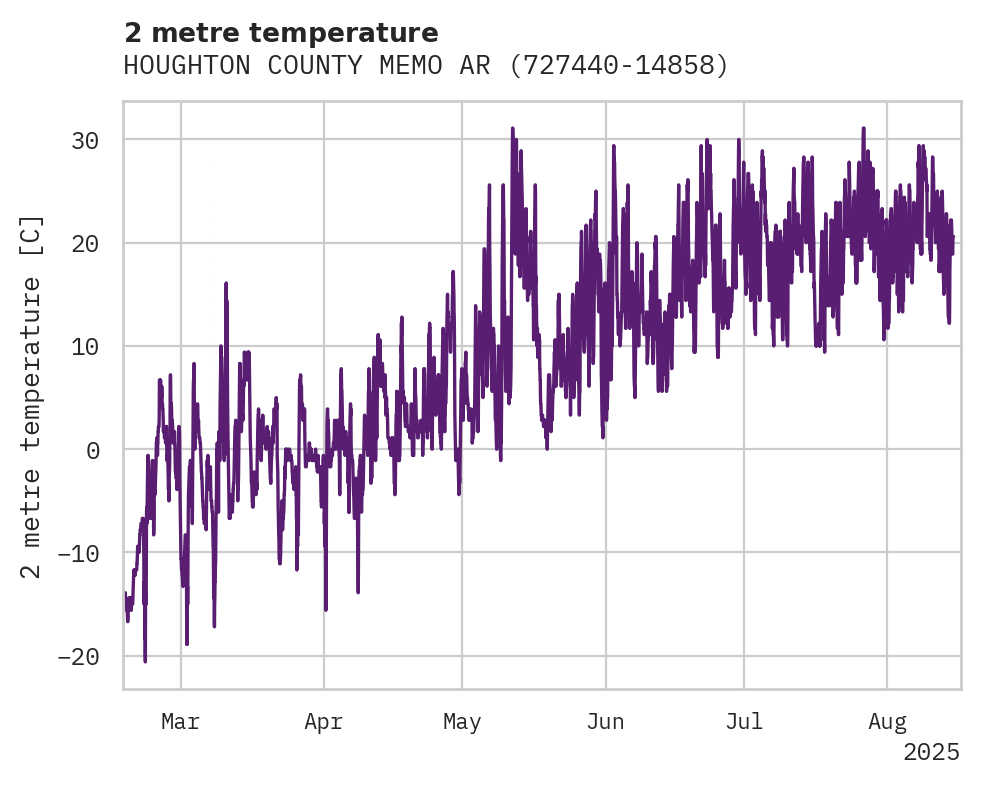 Temperature obs for HOUGHTON COUNTY MEMO ARPT