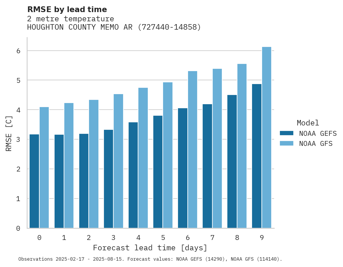 Temperature RMSE by lead time for HOUGHTON COUNTY MEMO ARPT