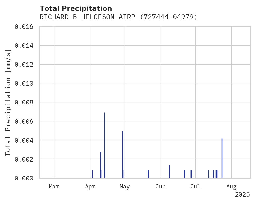 Precipitation obs for RICHARD B HELGESON AIRPORT