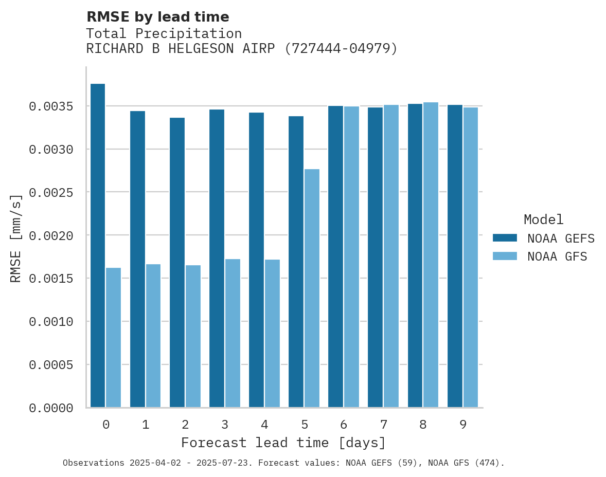 Precipitation RMSE by lead time for RICHARD B HELGESON AIRPORT
