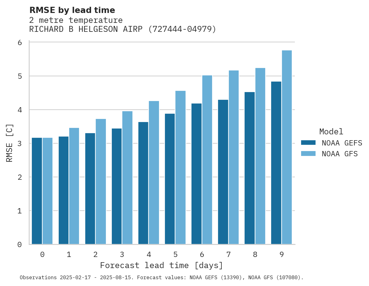 Temperature RMSE by lead time for RICHARD B HELGESON AIRPORT