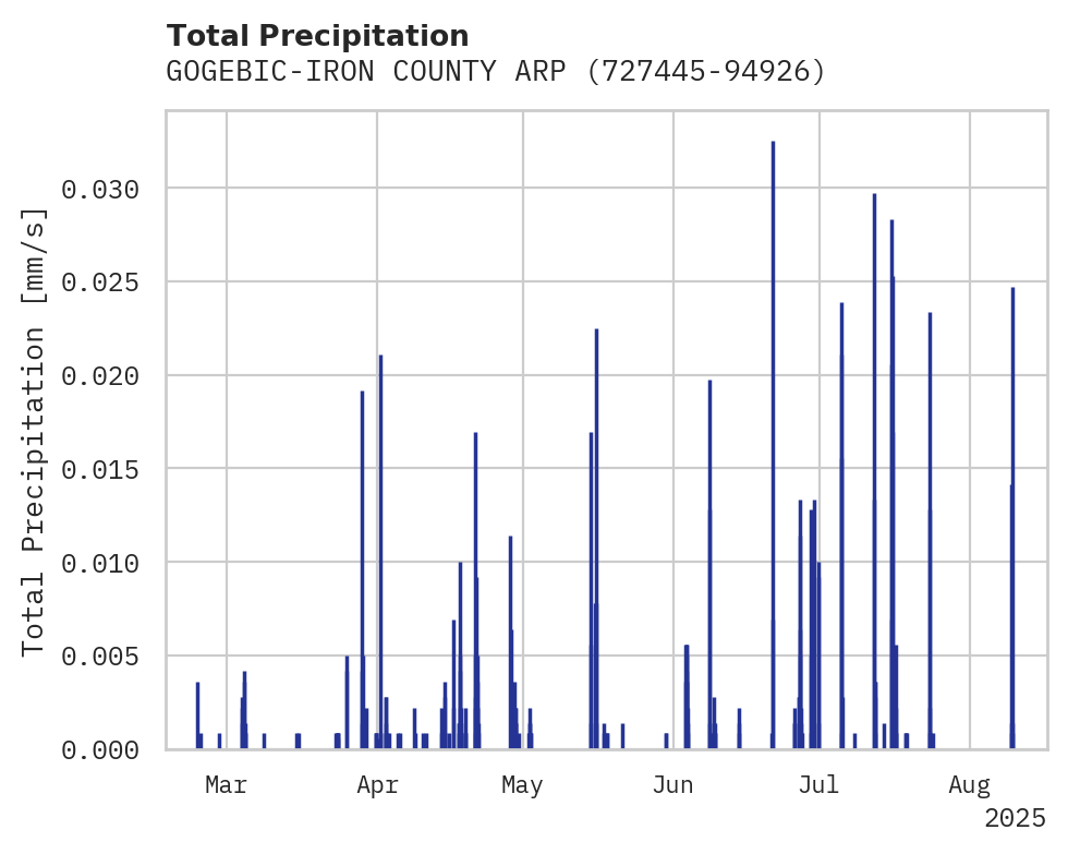Precipitation obs for GOGEBIC-IRON COUNTY ARPT
