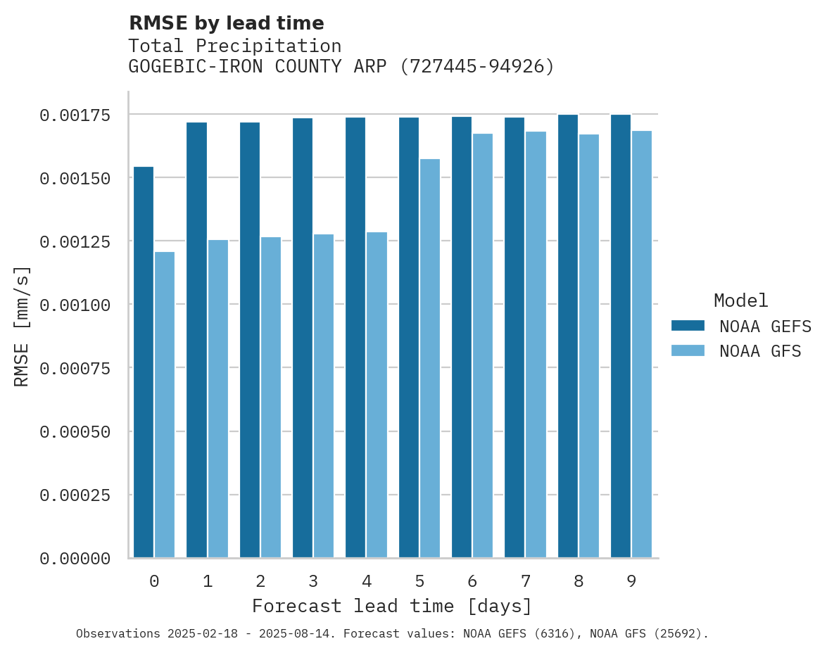 Precipitation RMSE by lead time for GOGEBIC-IRON COUNTY ARPT
