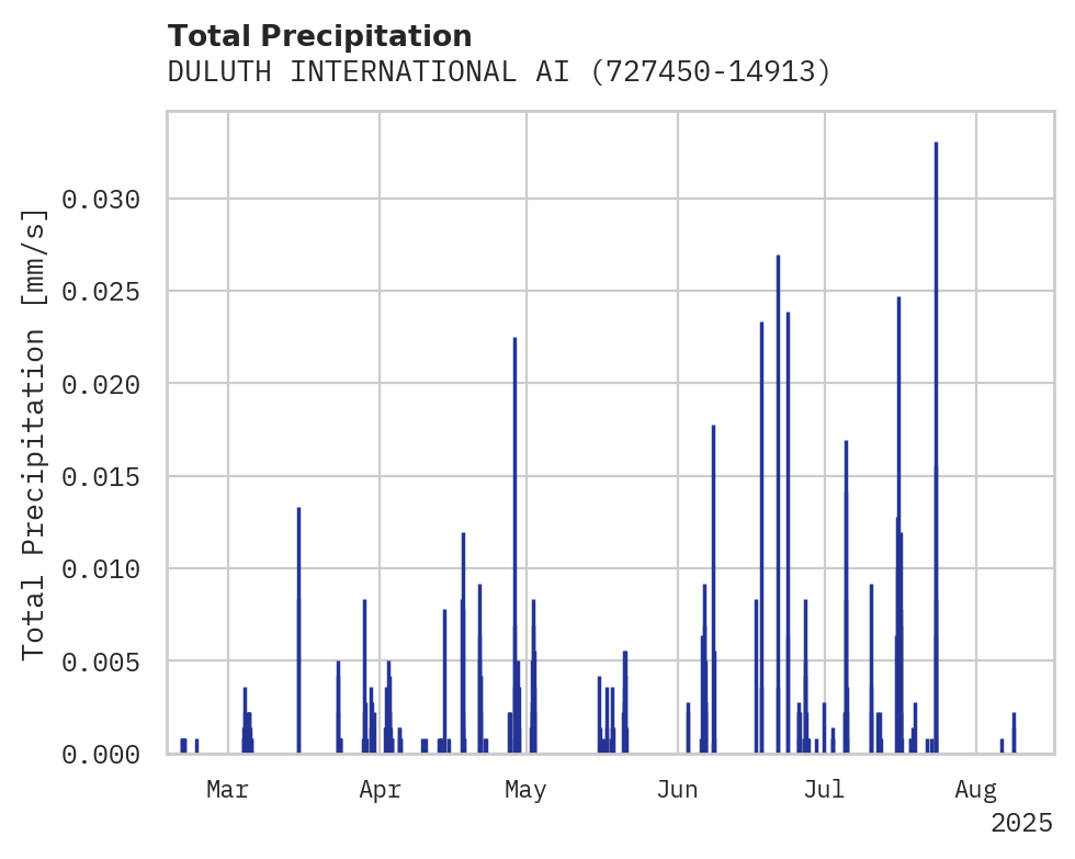 Precipitation obs for DULUTH INTERNATIONAL AIRPORT
