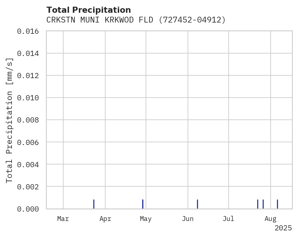 Precipitation obs for CRKSTN MUNI KRKWOD FLD APT