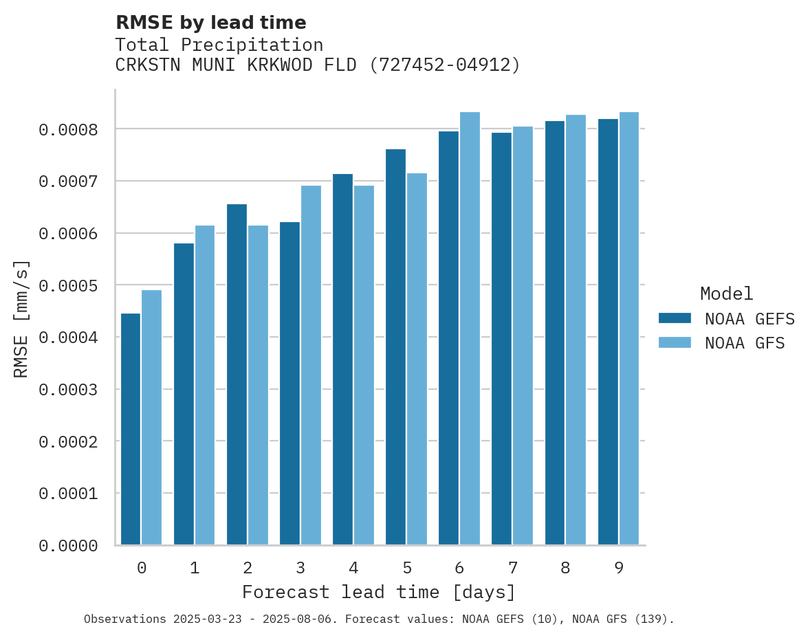 Precipitation RMSE by lead time for CRKSTN MUNI KRKWOD FLD APT