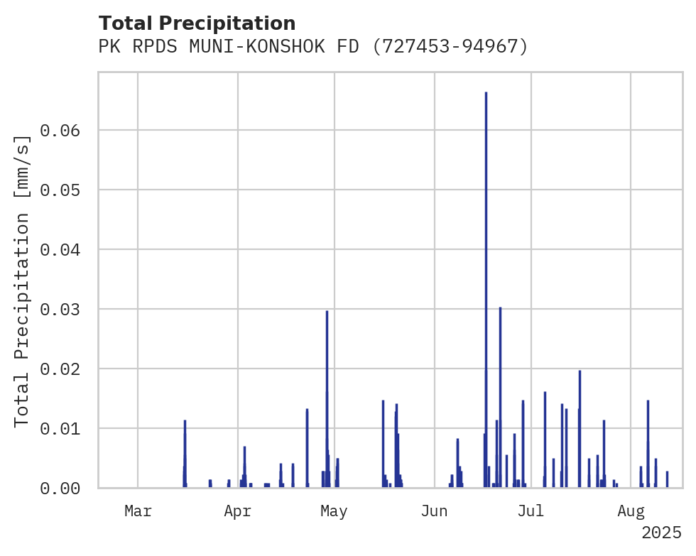 Precipitation obs for PK RPDS MUNI-KONSHOK FD AP