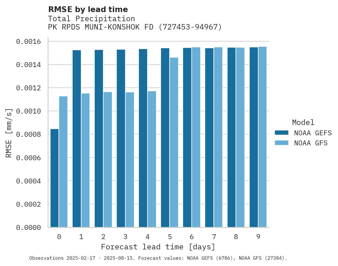 Precipitation RMSE by lead time for PK RPDS MUNI-KONSHOK FD AP
