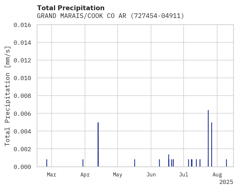 Precipitation obs for GRAND MARAIS/COOK CO ARPT
