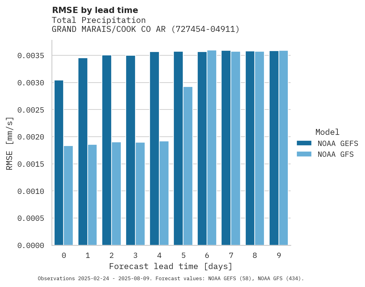 Precipitation RMSE by lead time for GRAND MARAIS/COOK CO ARPT