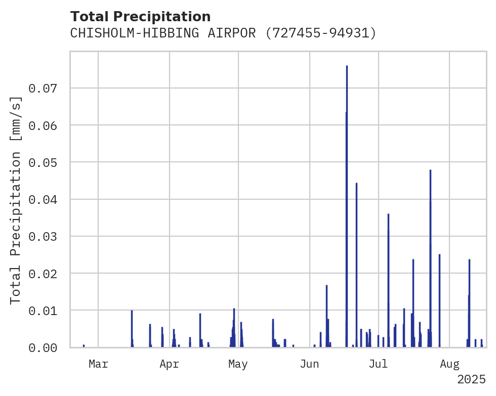 Precipitation obs for CHISHOLM-HIBBING AIRPORT