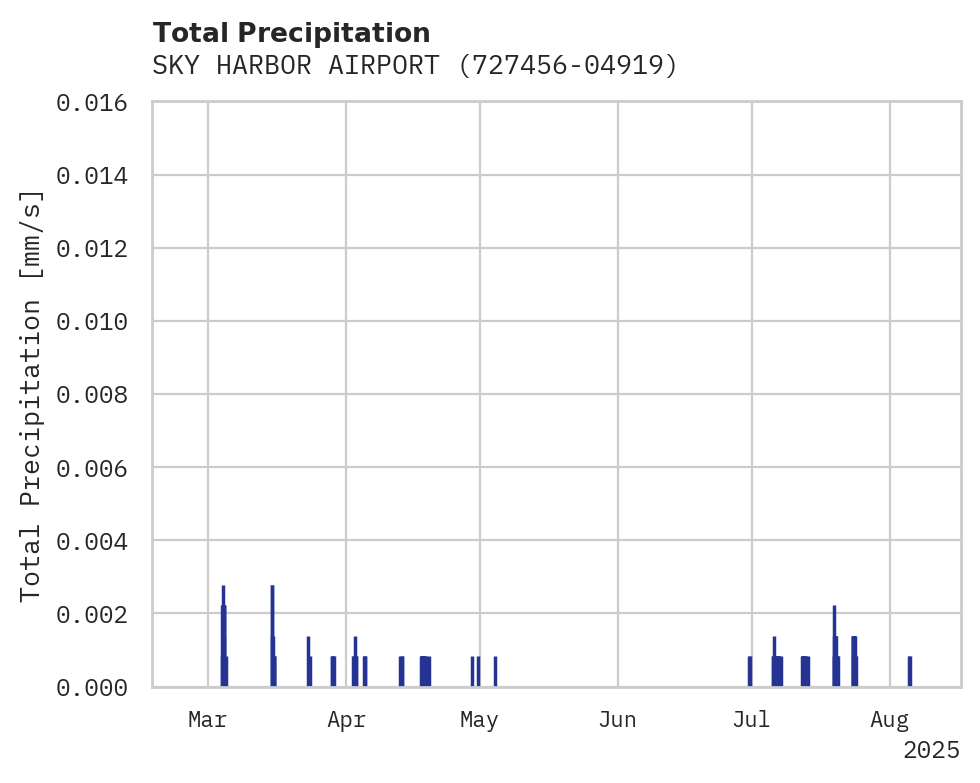 Precipitation obs for SKY HARBOR AIRPORT