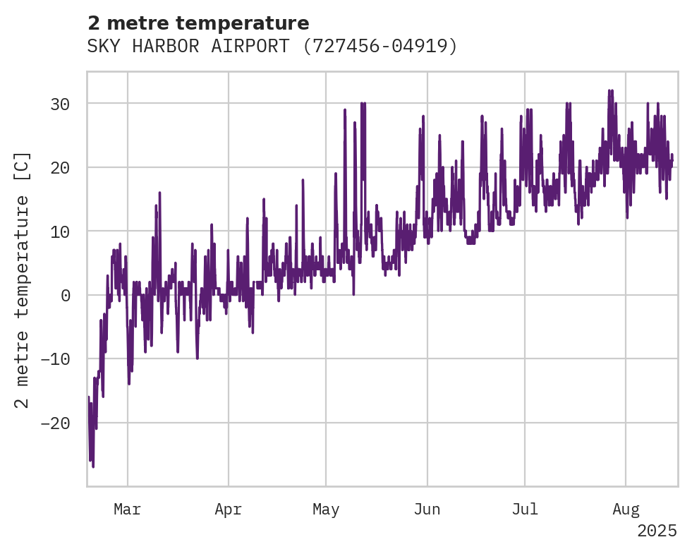 Temperature obs for SKY HARBOR AIRPORT