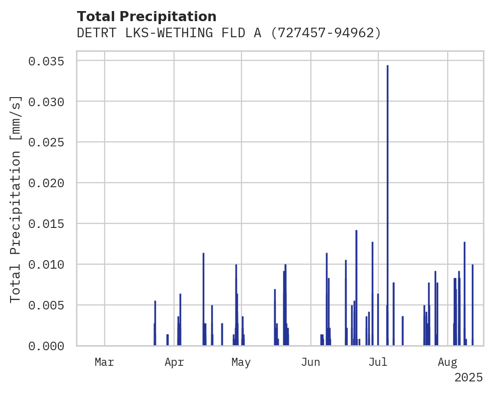 Precipitation obs for DETRT LKS-WETHING FLD ARPT