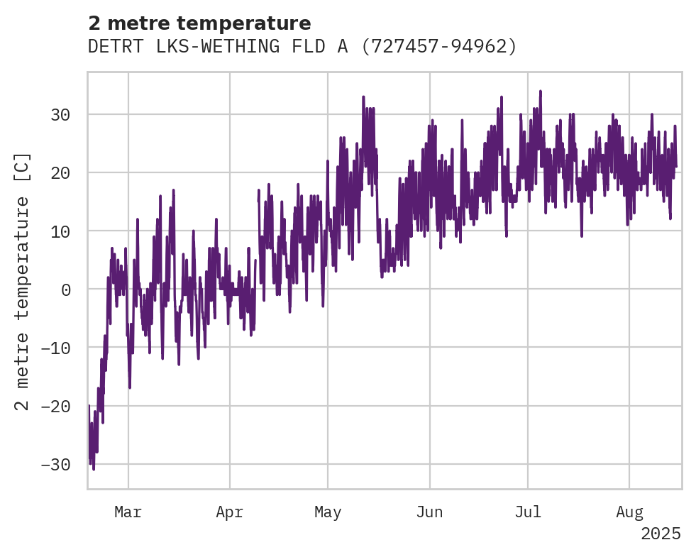 Temperature obs for DETRT LKS-WETHING FLD ARPT