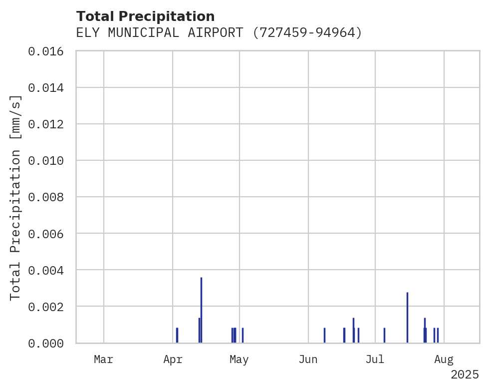 Precipitation obs for ELY MUNICIPAL AIRPORT